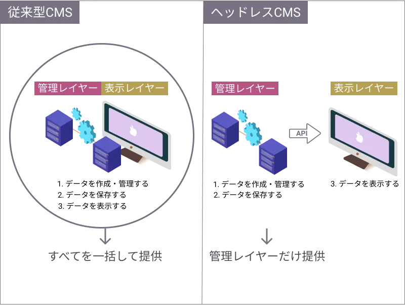 traditional-headless-cms